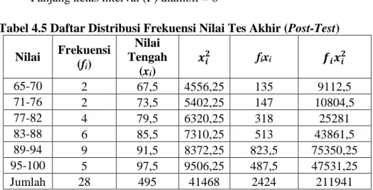 Tabel 4.5 Daftar Distribusi Frekuensi Nilai Tes Akhir (Post-Test)   Nilai  Frekuensi  (f i )  Nilai  Tengah  (x i )  