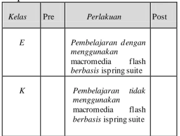Tabel 1. Rancangan Desain  Eksperimen 