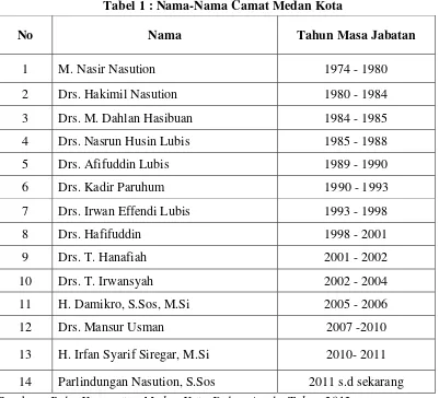 Tabel 1 : Nama-Nama Camat Medan Kota 