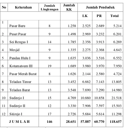 Tabel 2 : Jumlah Penduduk Kecamatan Medan 
