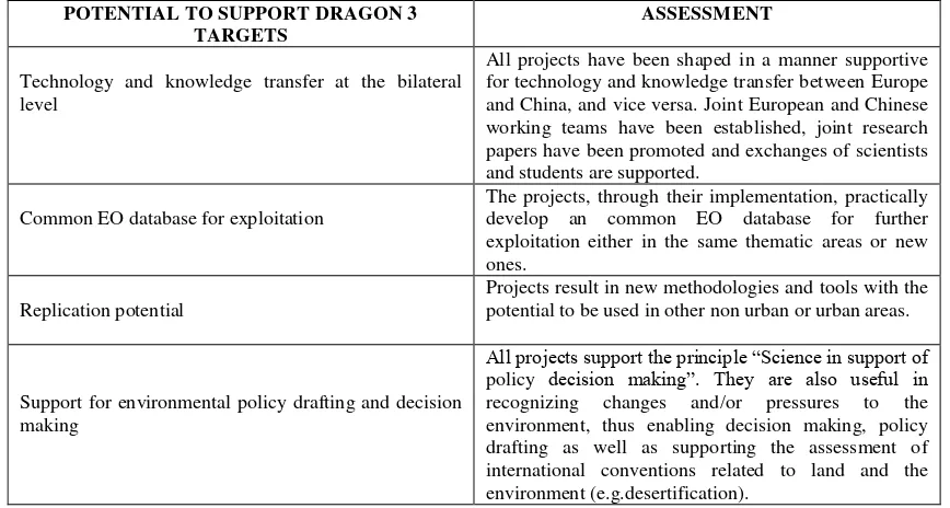 Table 3. An assessment of the potential of the projects to support DRAGON 3 targets. 