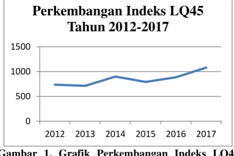 grafik perkembangan indeks LQ45 periode 2012-
