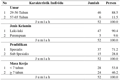 Tabel 4.1. Distribusi Responden Berdasarkan Karakteristik Individu di RSUP H. Adam Malik Medan 