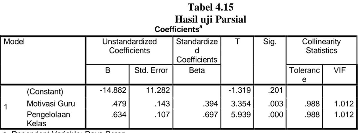 Tabel 4.15  Hasil uji Parsial  Coefficients a Model  Unstandardized  Coefficients  Standardized  Coefficients  T  Sig