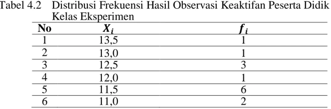 Tabel 4.2    Distribusi Frekuensi Hasil Observasi Keaktifan Peserta Didik pada  Kelas Eksperimen  No  1  13,5  1  2  13,0  1  3  12,5  3  4  12,0  1  5  11,5  6  6  11,0  2 