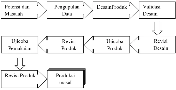 Gambar 3.1 Langkah-langkah Penelitian R&D menurut Sugiyono (2013:409)  