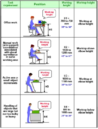 Gambar 2.14. Standar Working Height dan Worktop Height   Sumber: Schneider Production System (2007, p