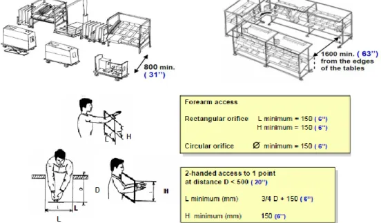 Gambar 2.17. Standar Workstation Accessibility   Sumber: Schneider Production System (2007, p