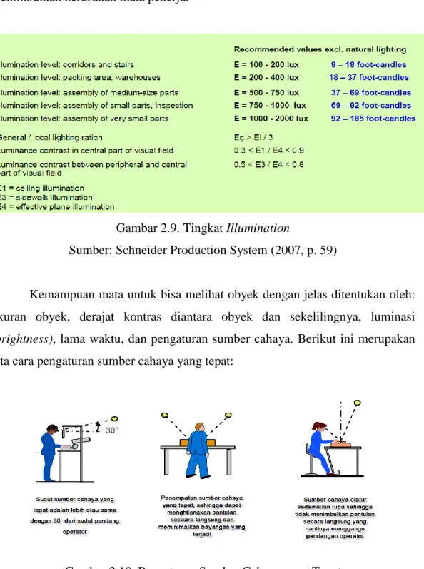 Gambar 2.9. Tingkat Illumination 