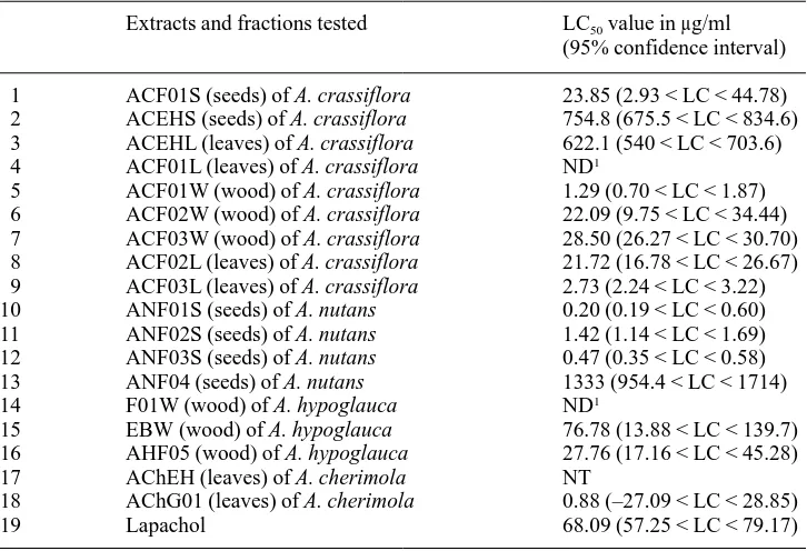 Table 2. Brine-shrimp larvicidal activity of some extracts and fractions of AnnonaceousBrazilian plants.