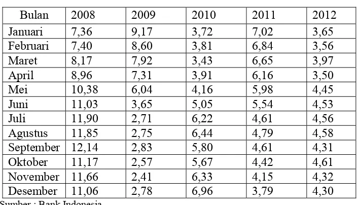 Tabel 4.3 Perkembangan Inflasi di Indonesia (%) 