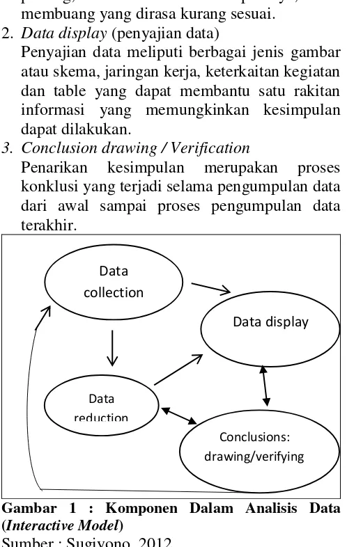Gambar 1 : Komponen Dalam Analisis Data 