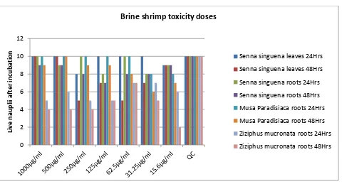 Figure 1 shows the number of live and active nauplii which were subjected to different serial dilutions of plant extracts   