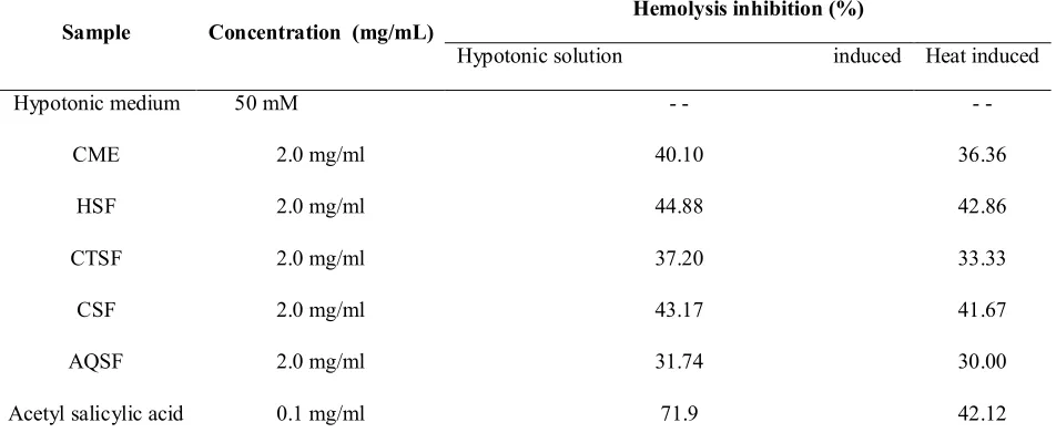 Table 1: Effect of extractives of leaf of T. patula on hypotonic solution-and heat-induced haemolysis of erythrocyte membrane