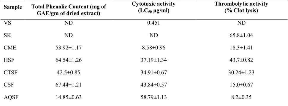 Table 2: Total phenolic content, cytotoxic activity (LC50 μg/ml) and thrombolytic activity (% Clot lysis) of different Kupchan fractions of T