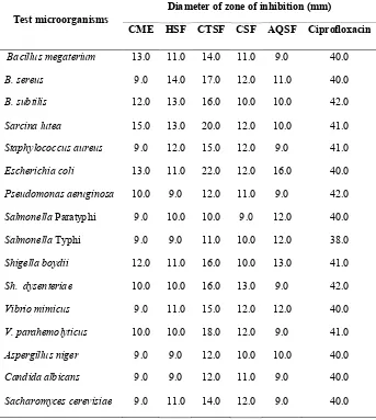 Table 3: Antimicrobial activity of T. patula extractives at 400 μg/disc.