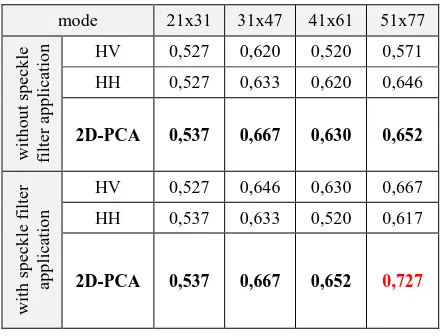 Table 2 FoM calculation for Envisat images. 