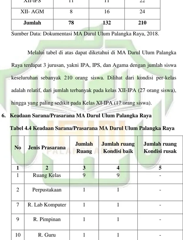 Tabel 4.4 Keadaan Sarana/Prasarana MA Darul Ulum Palangka Raya  No  Jenis Prasarana  Jumlah 
