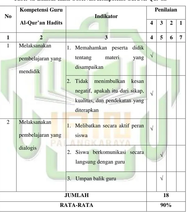 Tabel 4.5 Lembar Hasil Observasi Kompetensi Guru Al-Qur‟an  Hadits 