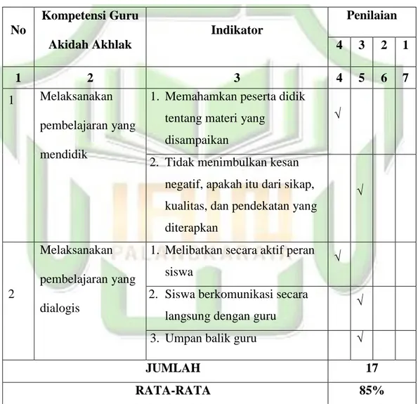 Tabel 4.7 Lembar Hasil Observasi Kompetensi Guru Akidah Akhlak 
