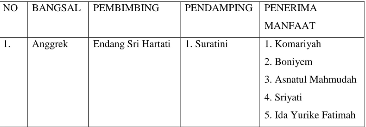 Tabel 2: Daftar penerima manfaat bulan September 2018 