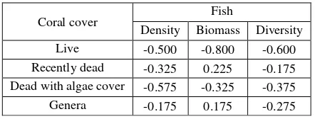 Table 2. Spearman rank correlation test results (r) for coral cover and fish variables from the 2006 dataset 