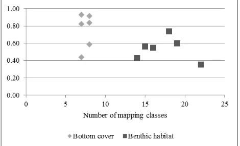 Figure 5. Overall accuracy variation with number of bottom cover and benthic habitat mapping classes 