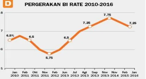 Gambar 1. Pergerakan BI rate periode 2010-2016 Sumber : Bank Indonesia (2017) 