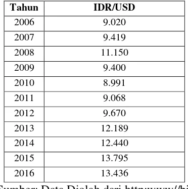 Tabel 2. Data Kurs USD Tahun 2008-2016 (Per Tahun) 