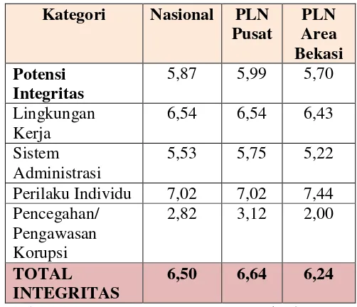 Tabel 1 Standar Penilaian Kinerja Karyawan PT.  PLN Area Bekasi 