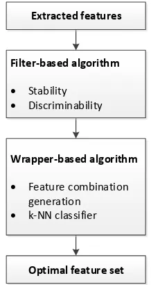 Figure 4. Feature selection procedure scheme. 