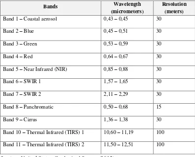 Tabel 1.1 Spesifikasi Band pada Citra Landsat 8 