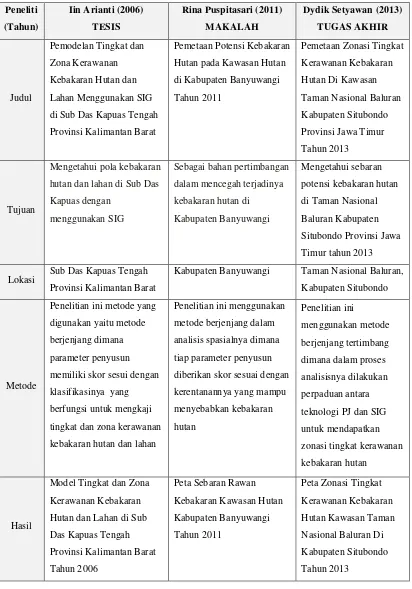 Tabel 1.2 Daftar Penelitian Sebelumnya 