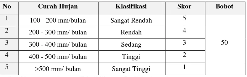 Tabel 1.4 Pengharkatan Curah Hujan Bulanan 