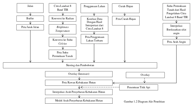 Gambar 1.2 Diagram Alir Penelitian 