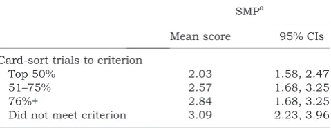 Table 3 Multivariate regression of association between severe mood problems and emotion recognition