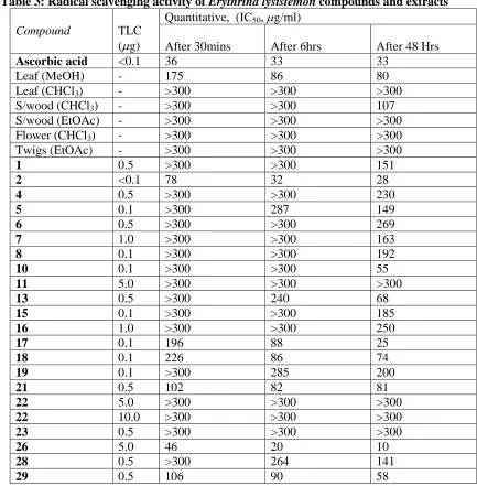 Table 3: Radical scavenging activity of  Compound 