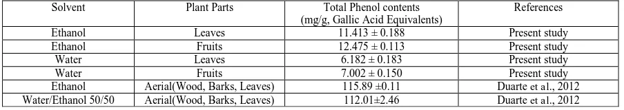 Table 1: Phytochemical screening of Extracts Ethanolic 