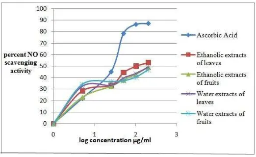 Fig. 2: NO scavenging activity of the different extracts of Olea europaea.  