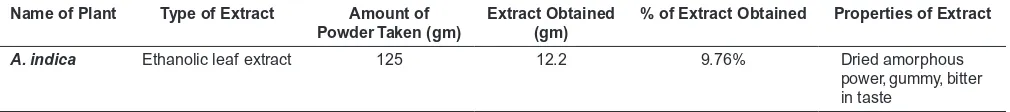 Table 1: Properties of prepared plant extracts