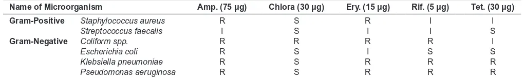 Figure 2: Regression analysis of effect of vincristine sulphate on brine shrimp nauplii
