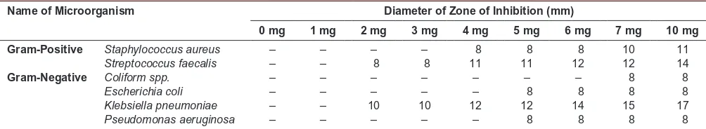 Table 6: Antibacterial activity of A. indica ethanolic leaf extract against Gram-positive and Gram-negative bacteria
