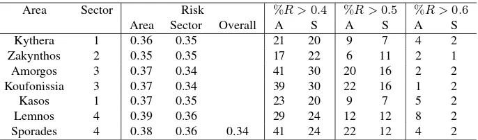 Table 2: Aggregated risk results. Table shows the average risk differences between each area of interest and corresponding generalsectors.