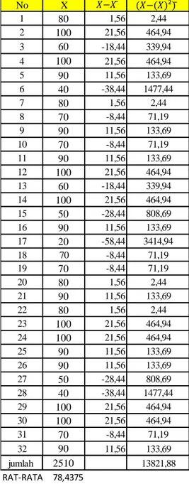 Tabel mencari rata-rata dan standar deviasi No X 1 80 1,56 2,44 2 100 21,56 464,94 3 60 -18,44 339,94 4 100 21,56 464,94 5 90 11,56 133,69 6 40 -38,44 1477,44 7 80 1,56 2,44 8 70 -8,44 71,19 9 90 11,56 133,69 10 70 -8,44 71,19 11 90 11,56 133,69 12 100 21,