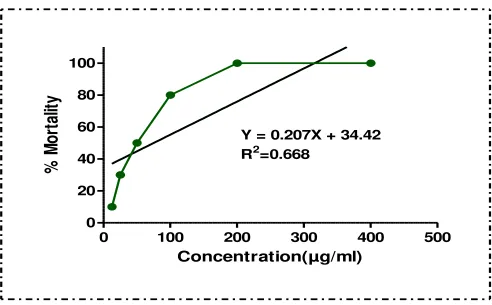 Figure 2: Effects of various concentrations of methanol extract of B. platyphylla leaves on the viability of brine shrimp nauplii after 24 hrs incubation