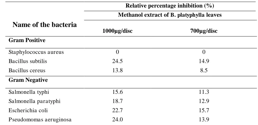 Table 1: Results of antibacterial activity testing of B. platyphylla leaves.  Negative Methanol extract of 