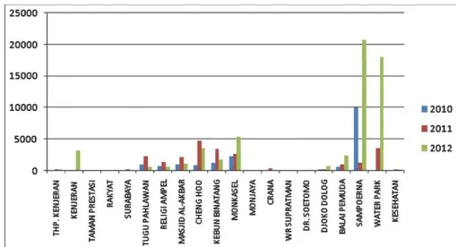 Gambar 1. Jumlah Wisatawan Mancanegara di beberapa ODTW Surabaya Tahun 2010-2012 
