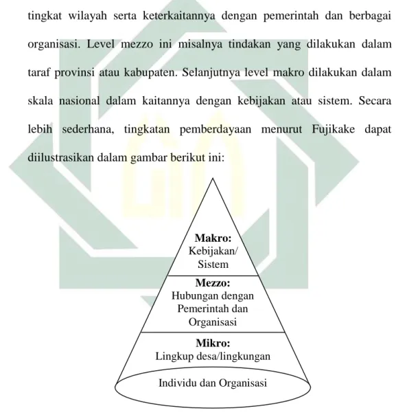 Gambar 2.1 Tingkatan Pemberdayaan 62