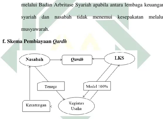 Gambar 2.6 Skema Pembiayaan Qardh 100