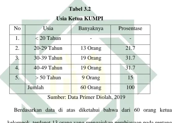 Tabel 3.2  Usia Ketua KUMPI 